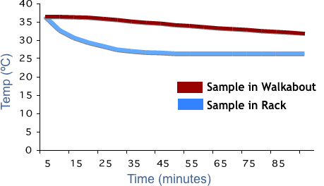 Samples stay at temperature 15 X longer in a walkabout.