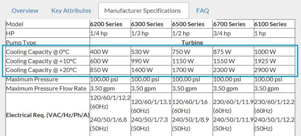 Cooling capacities for the 6000 series chillers.