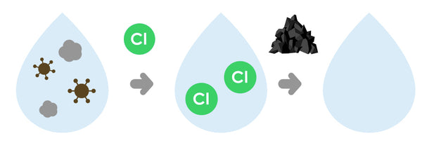 Dechlorination illustration