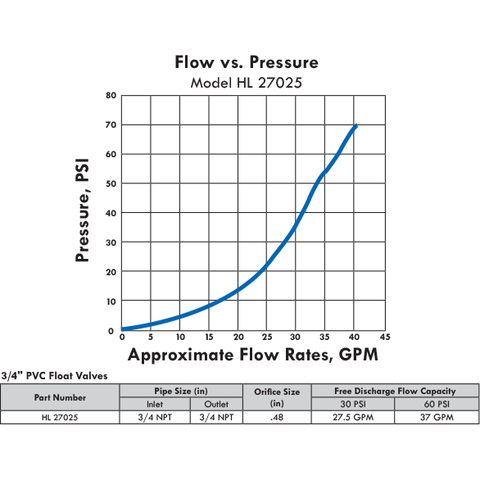 Flow vs. Pressure Model HL 27025