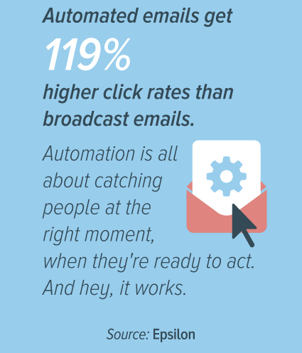 How to Help Your Clients Get Results with Email Marketing: Automated emails get 119% higher click rates than broadcast emails