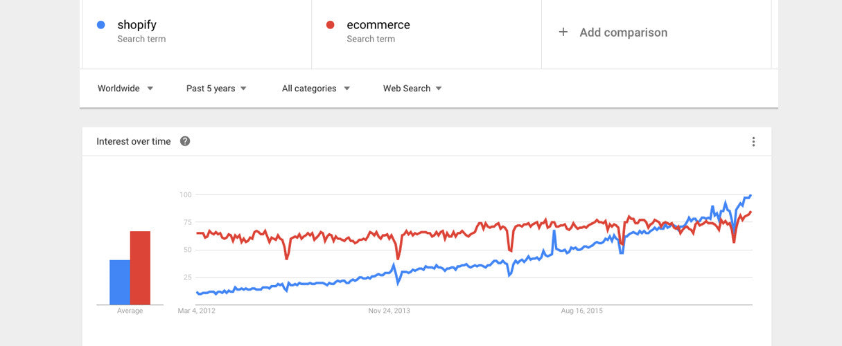 Benefits of adding shopify landing page to your site: Google trends