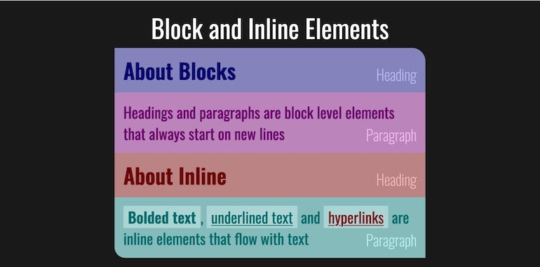 CSS blocks and inline elements
