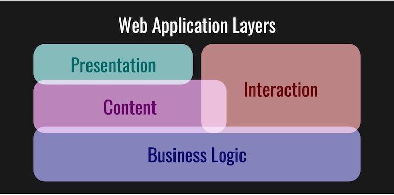 CSS Web Application Layers