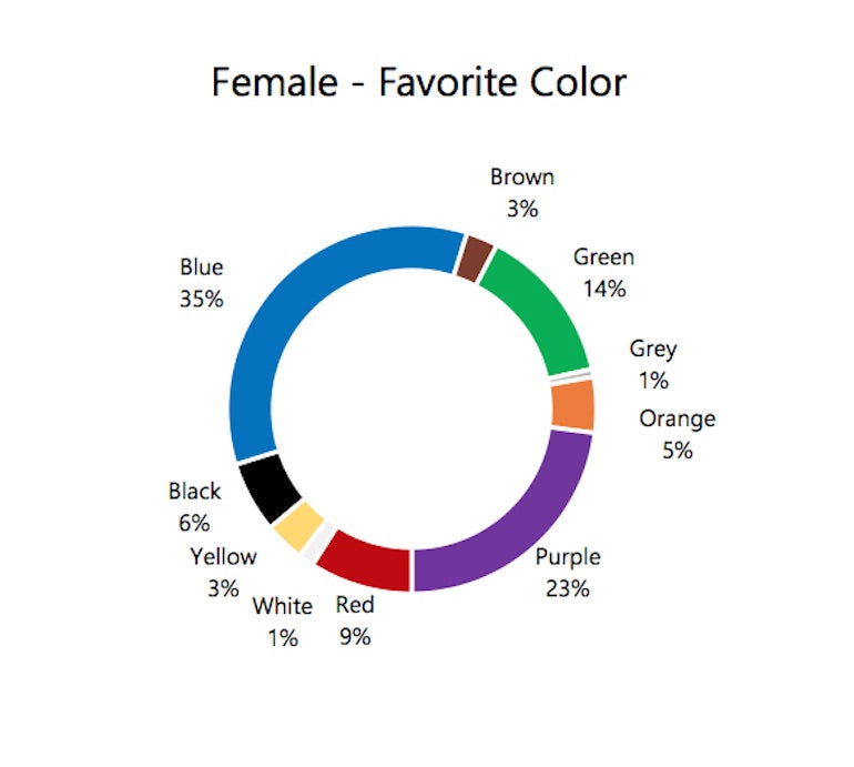 Color psychology: female favorite color wheel