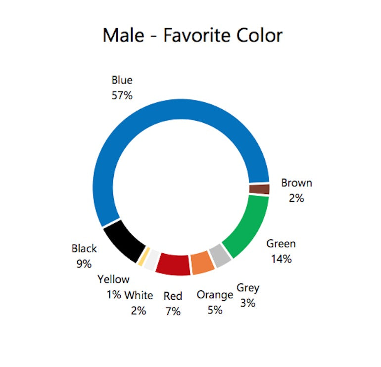 Color psychology: male favorite color