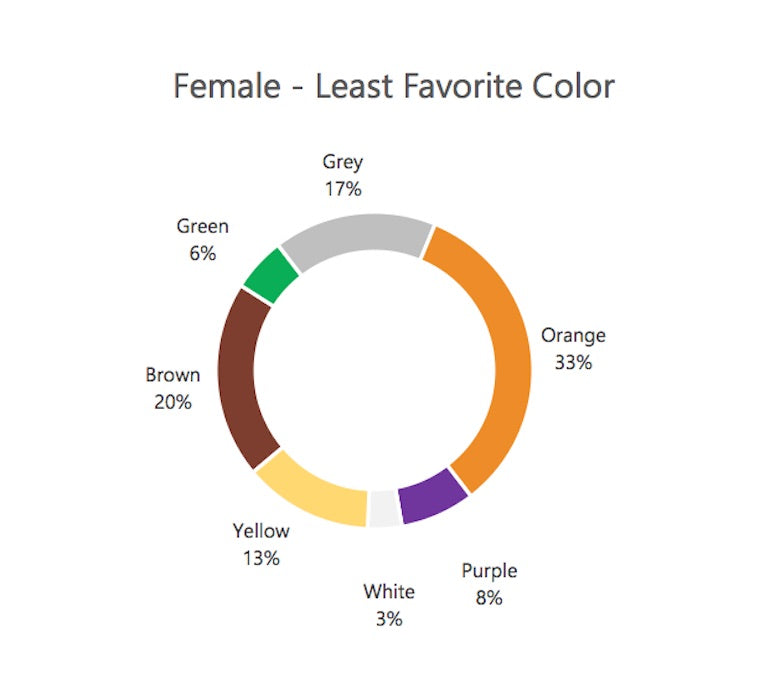 Color psychology: female least favorite color