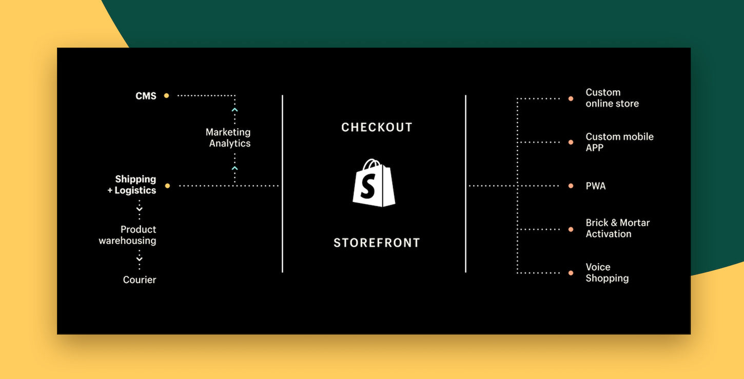 Shopify Unite custom storefront tools