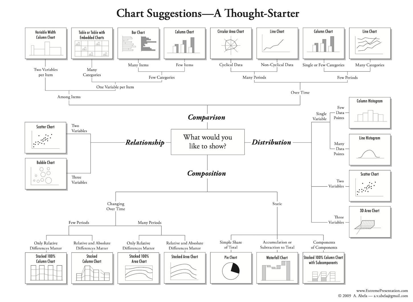 Data Visualization: the chart chooser
