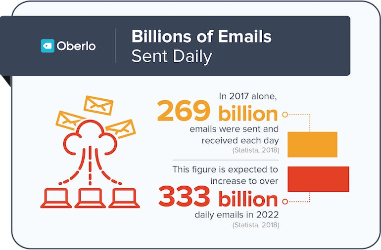 Email marketing best practices: emails sent daily infographic