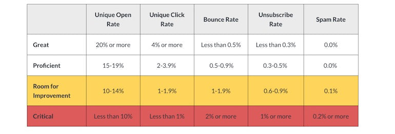 Email marketing best practices: Klaviyo’s metrics for email marketing