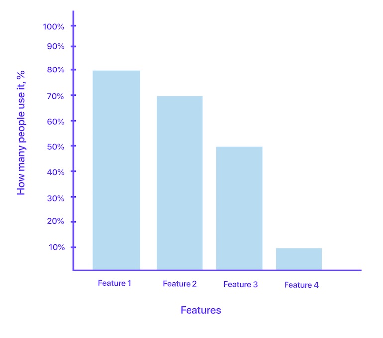 Feature usage chart that shows four features on the x-axis and user adoption percentage on the y-axis. Feature 1 shows the highest adoption rates and it descends dramatically to the fourth feature.