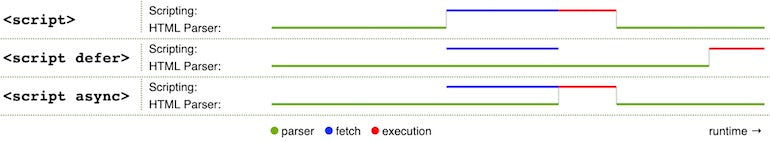 Javascript performance: download priority based on configuration mode