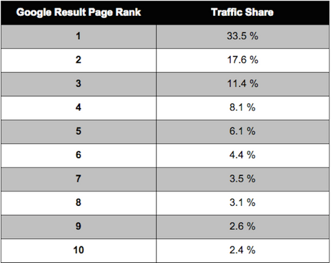 Excerpt of Shopify Empire by Josh Highland: Chakita Google Rank