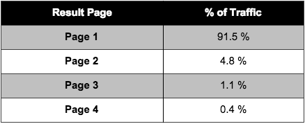 Excerpt of Shopify Empire by Josh Highland: Chakita.Com Page Positon Vs. Traffic Table