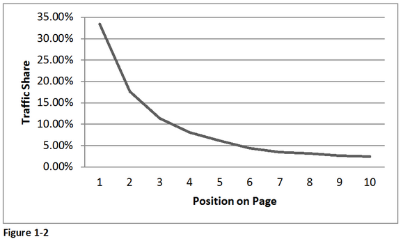 Excerpt of Shopify Empire by Josh Highland: Graph of Chakita.com Traffic Share vs. Page Position
