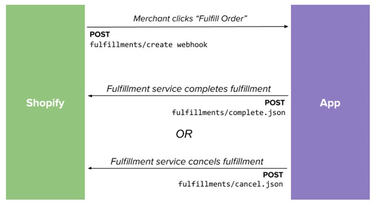 Shopify api release january 2020: common fulfillment flow