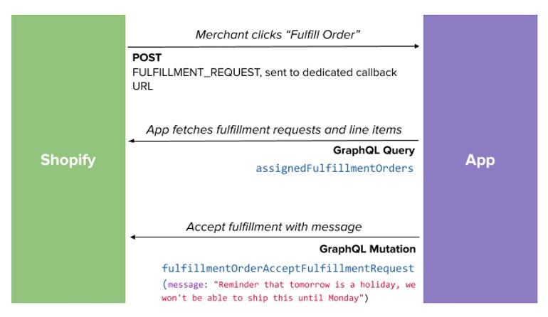 Shopify api release january 2020: improved fulfillment flow