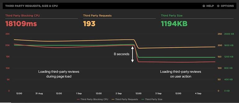 Web performance: positive impact of single script load