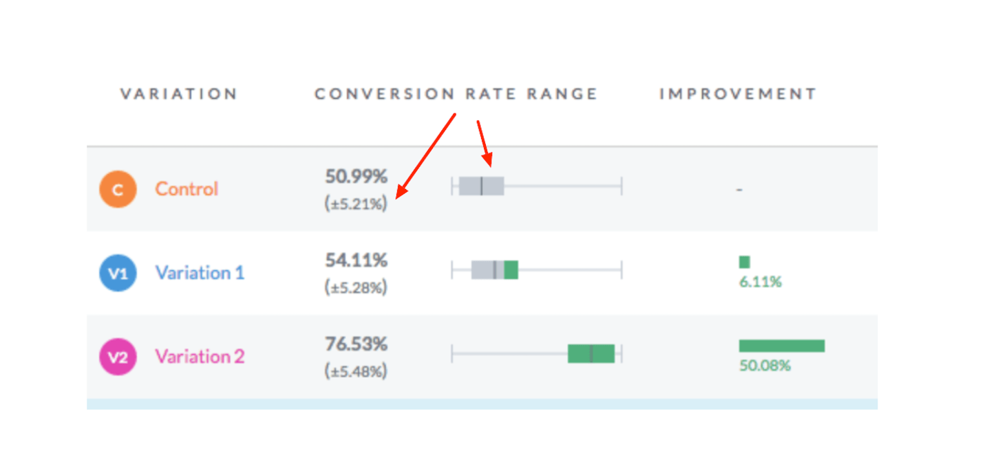 a/b test: conversion rate change