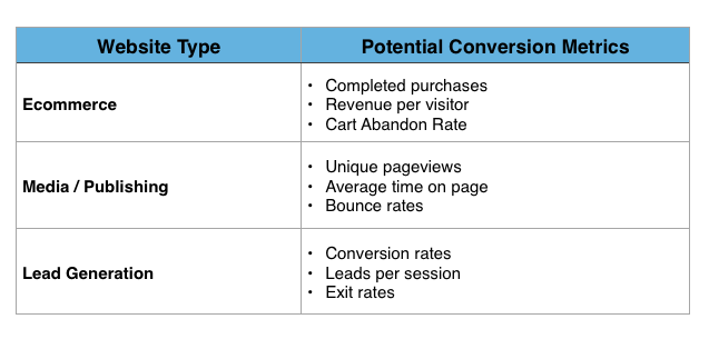 A/B Testing Web Designs: ab testing metrics for web design