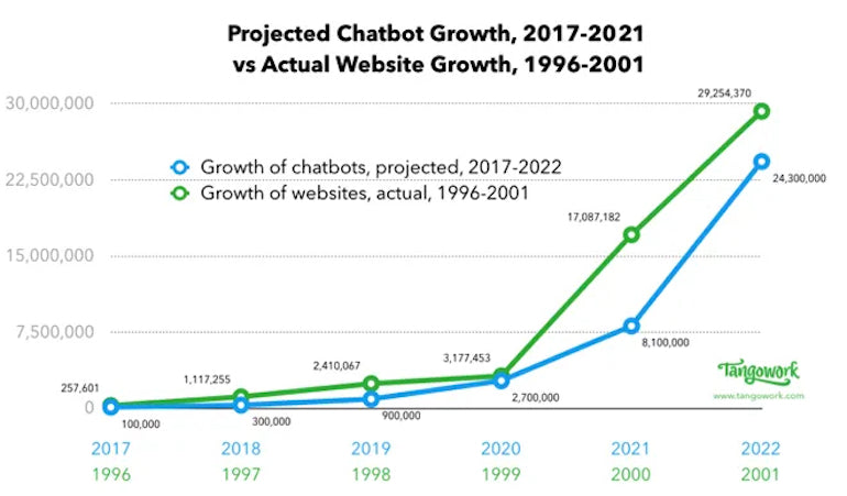 ai chatbots: projected growth chart