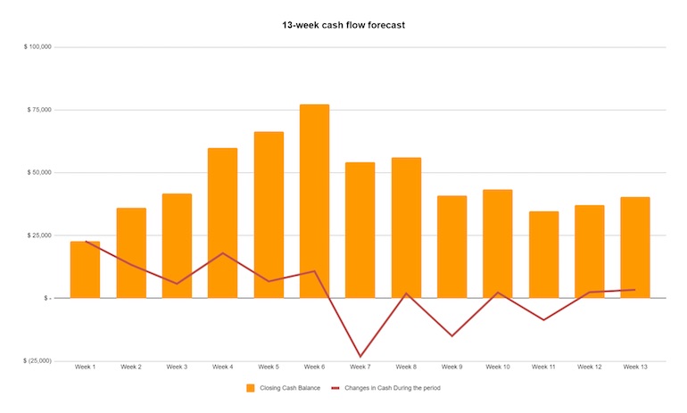 business cash flow: 13 week forecast graph