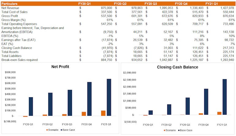 business cash flow: budget modelling 50 percent decline in revenue