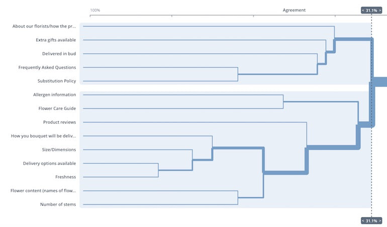 card sorting: UserZoom visual diagram