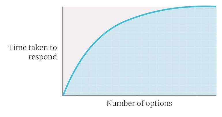 This line graph demonstrates choice paralysis via Hick's Law, where the time taken to respond increases as the number of available options also increases.