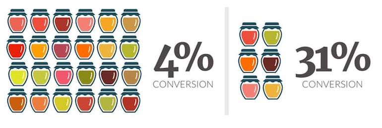 Graphic that illustrates a 4 percent conversion rate when 24 jam flavor options are available vs. a 31 percent conversion rate when only six jam flavors are available.