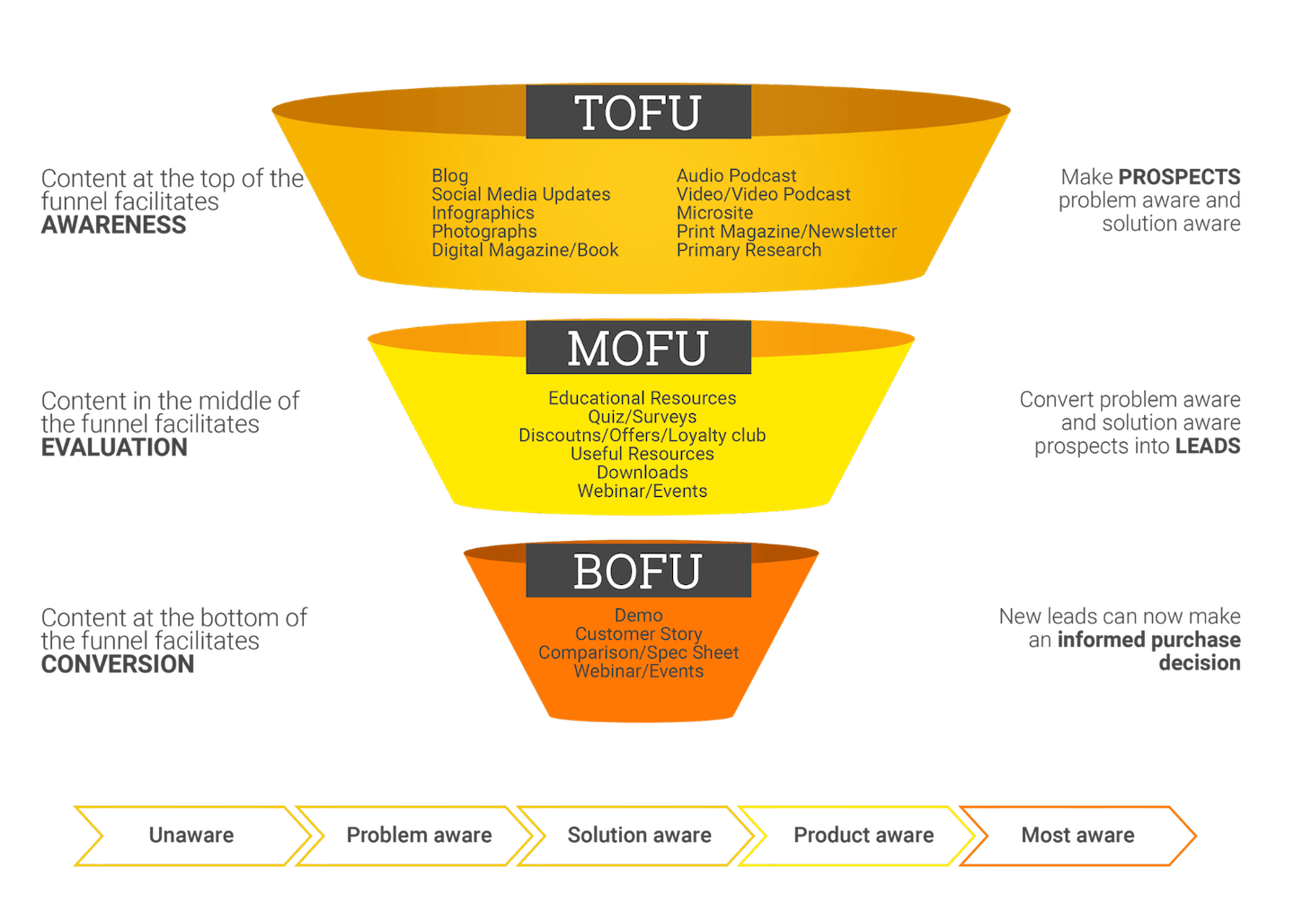 content marketing funnel: psychology