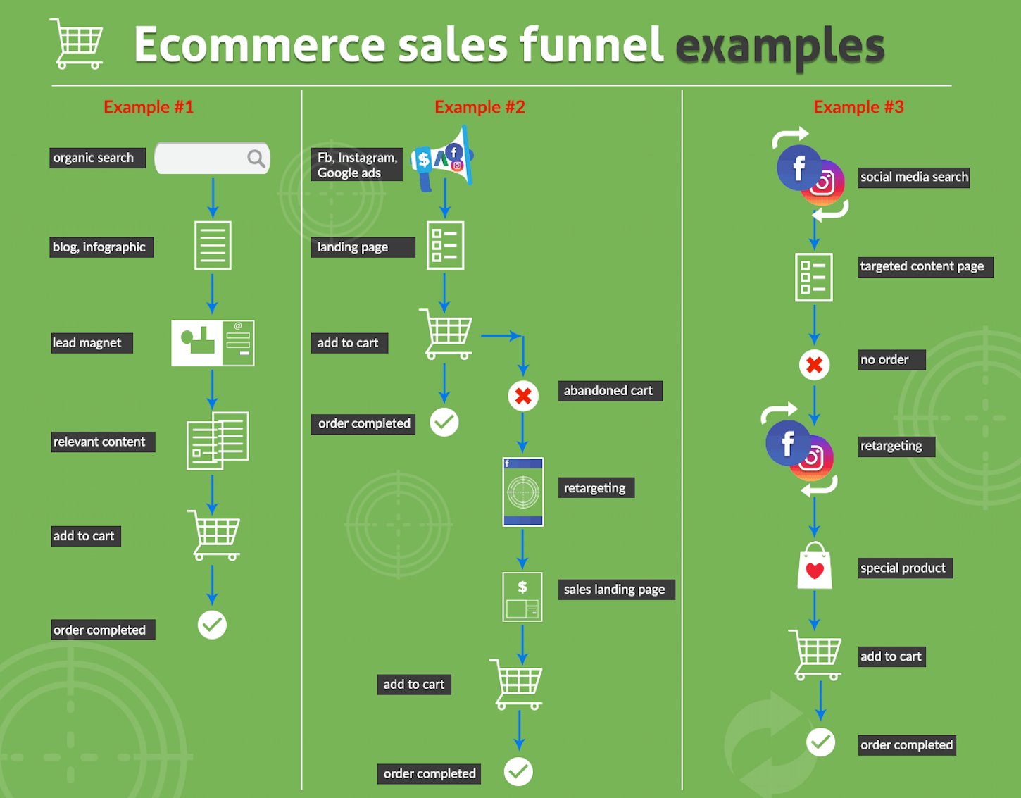 content marketing funnel: sales funnel