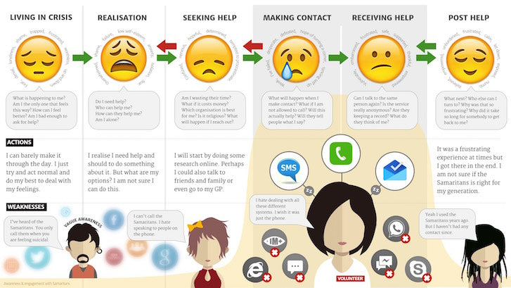 Designing With the User's Context in Mind: Customer Journey