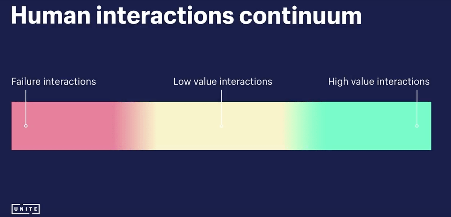 customer service strategy: human interactions continuum