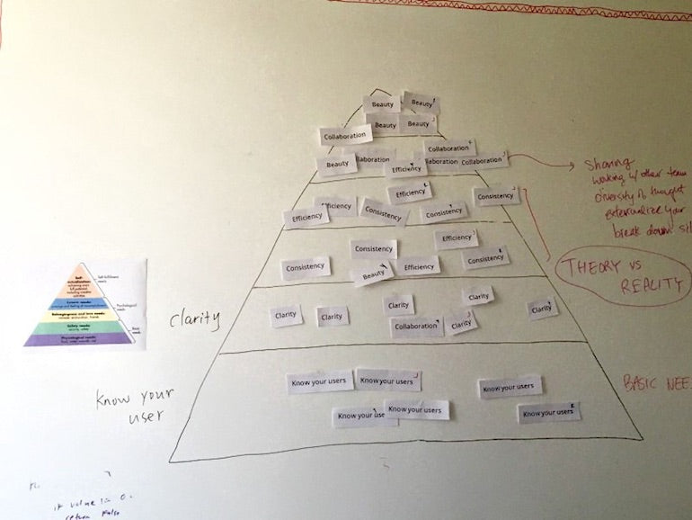 design principles: prioritization principles