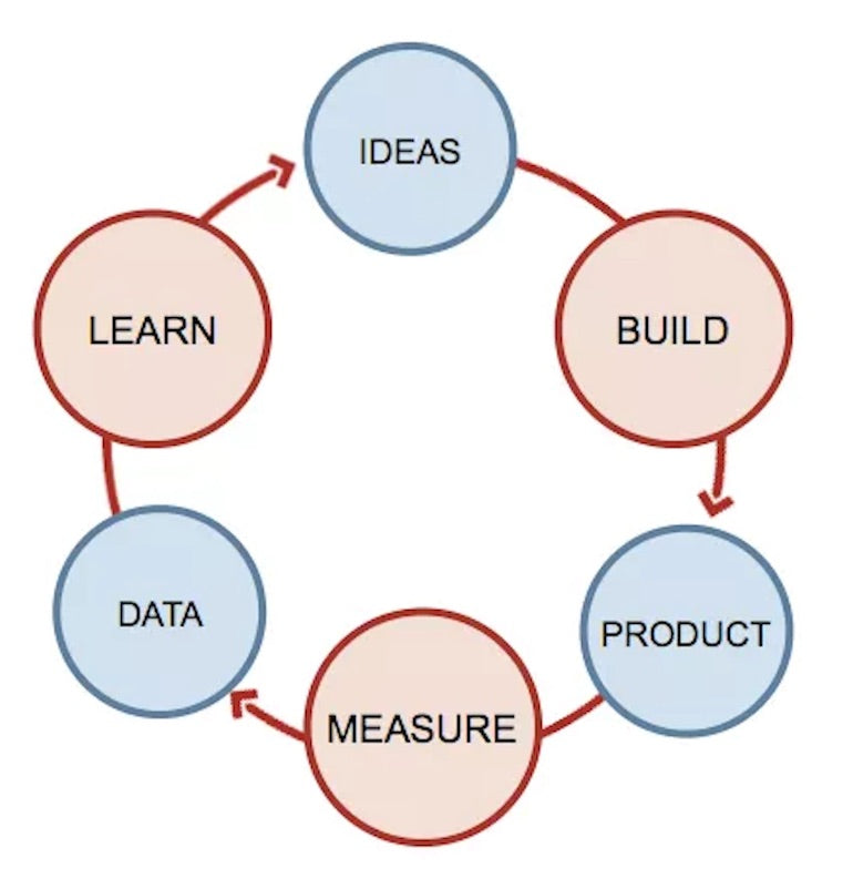 design process: the feedback loop