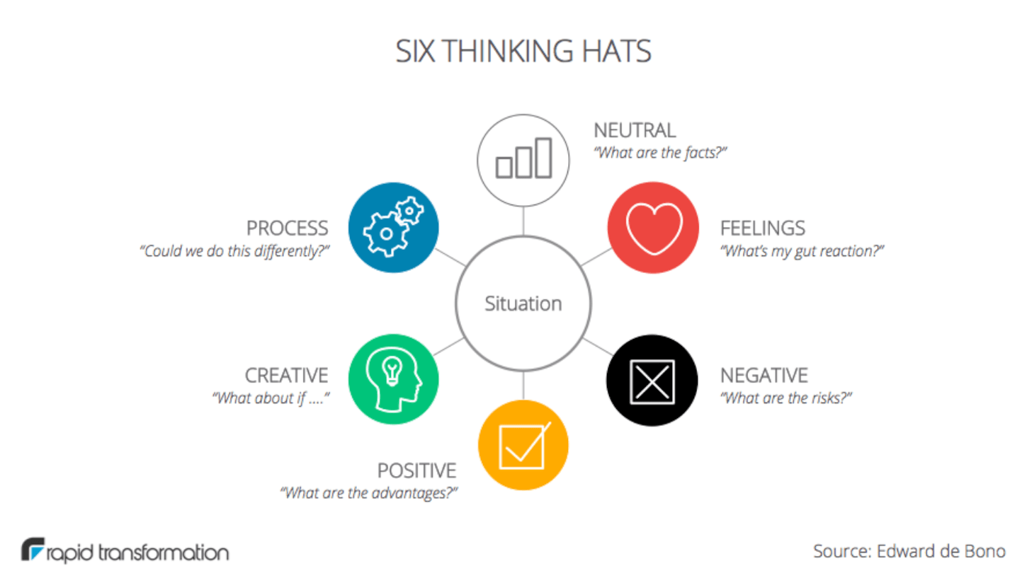 discovery session: six thinking hats