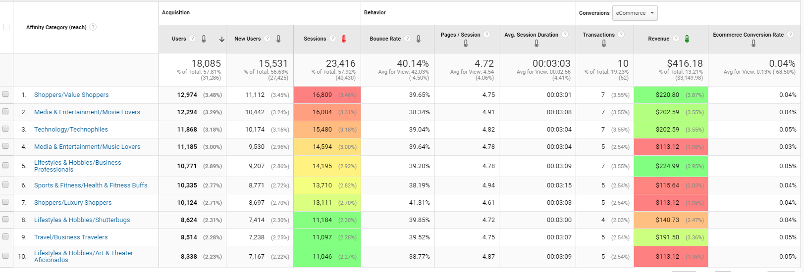 email personalization affinity report google analytics