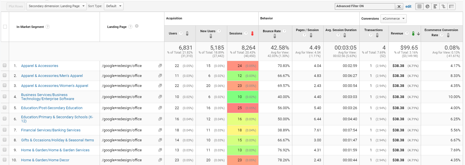 email personalization inmarket segement report