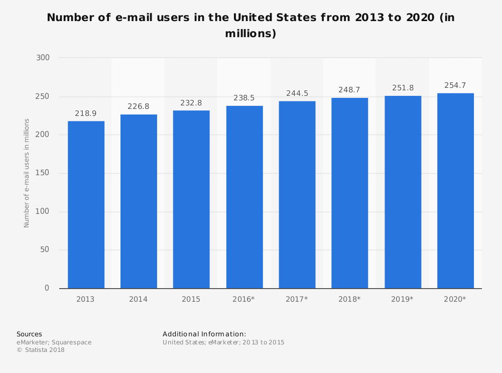 email statistics number of users