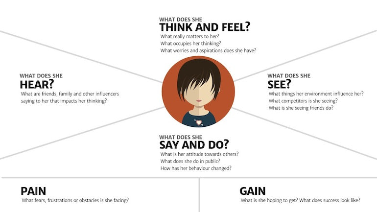 An empathy map visualization template split into four main sections asking questions such as what does the user think, feel, hear, see, say, and do.