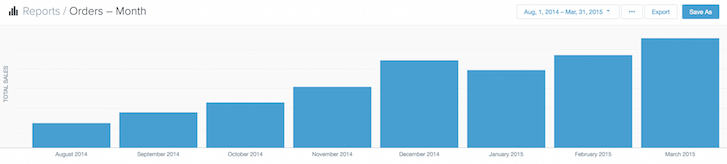 Ethercycle Boosts Conversions for Everest Bands: Online Traffic Increase