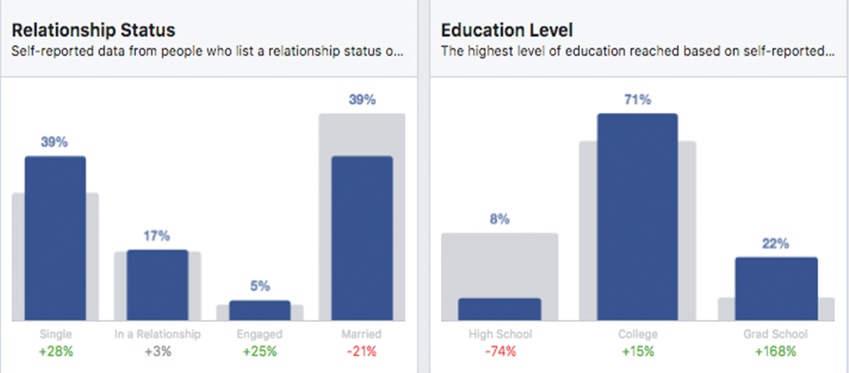 facebook marketing: relationship and education