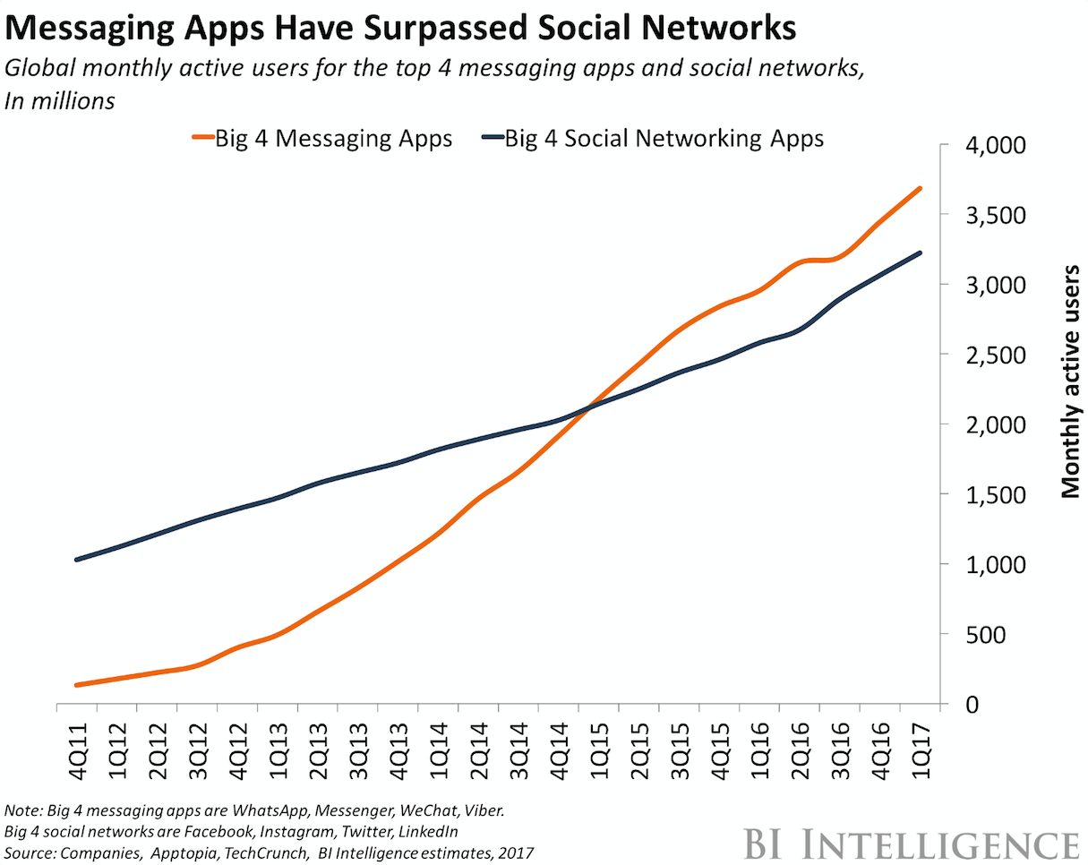 facebook messenger marketing: trends