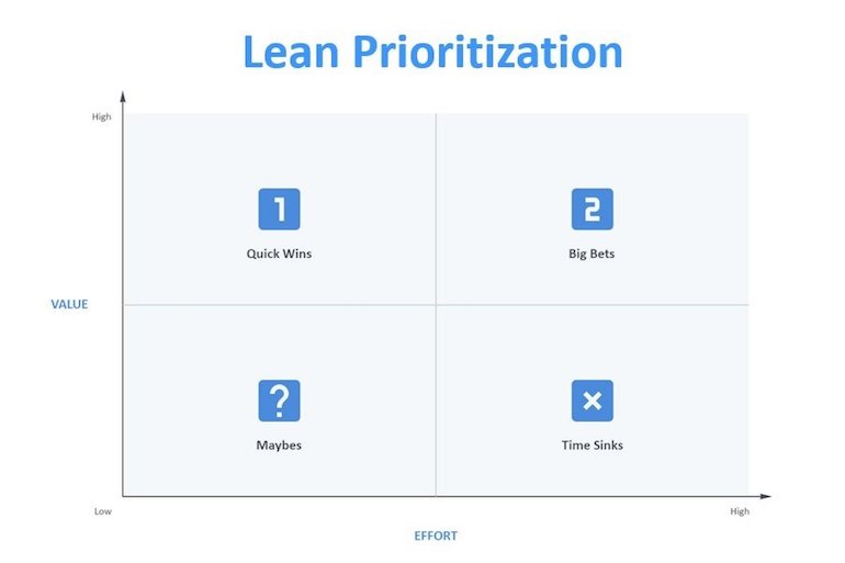 An impact versus effort matrix showing four quadrants for lean prioritization. Clockwise from the top left, the quadrants are: 1. Quick Wins 2. Big Bets 3. Maybes 4. Time Sinks. The x-axis defines effort and the y-axis defines value. Both range from low to high.