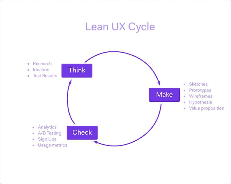 Graphic showing the lean UX cycle with the three main steps: 1. Think 2. Make 3. Check.