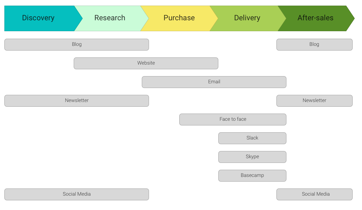 Forget User Experience: Journey