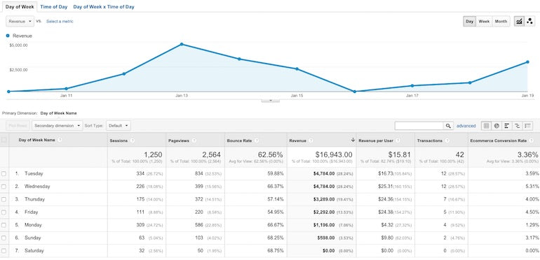 google analytics reports: time of day day of week