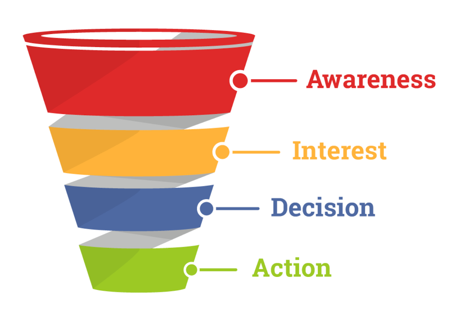 how to affiliate marketing: purchase funnel